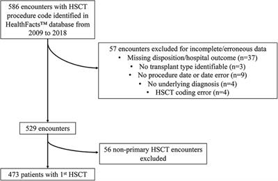 Hospital survival following pediatric HSCT: changes in complications, ICU therapies and outcomes over 10 years